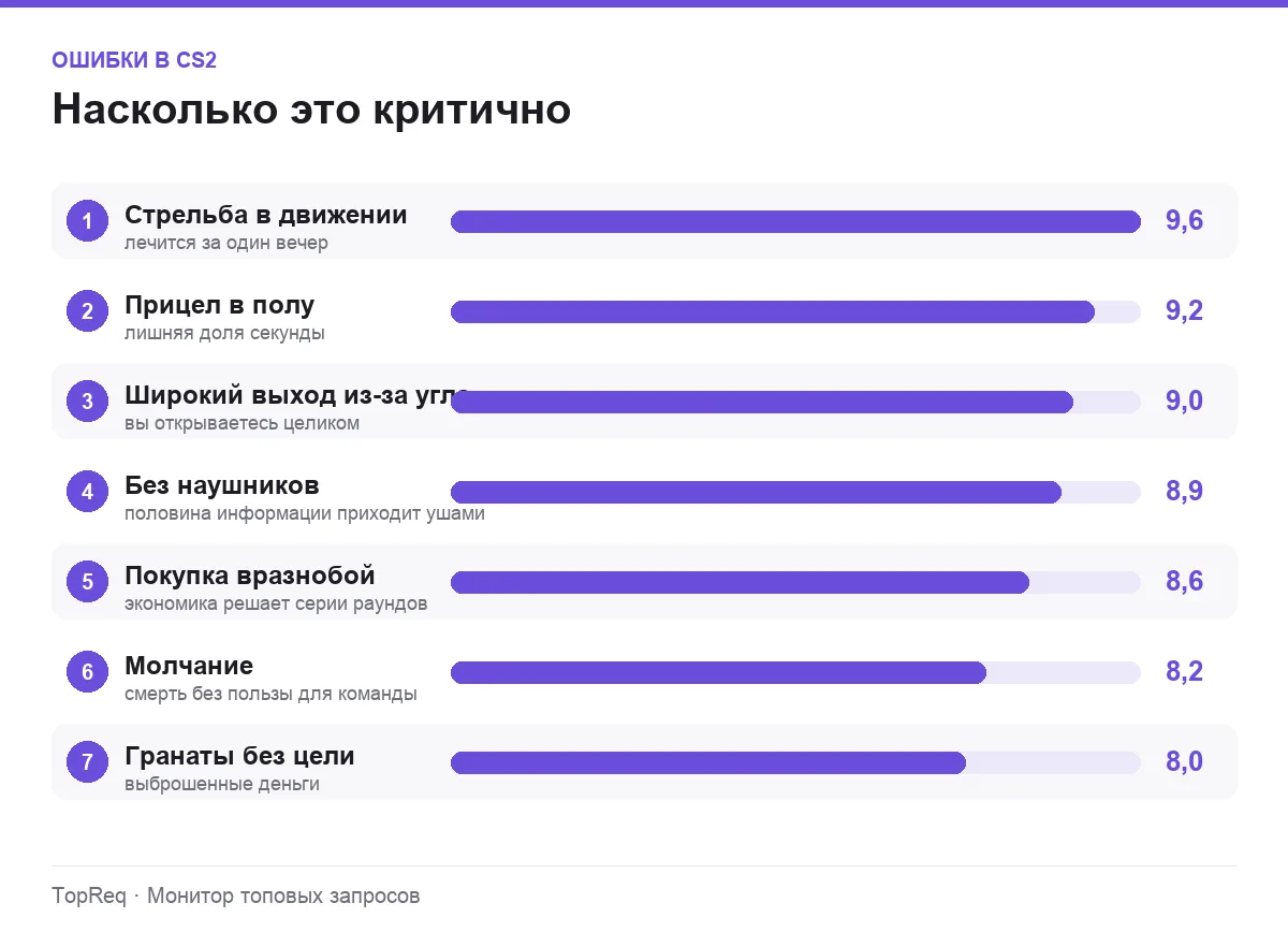 Диаграмма критичности ошибок новичка в CS2