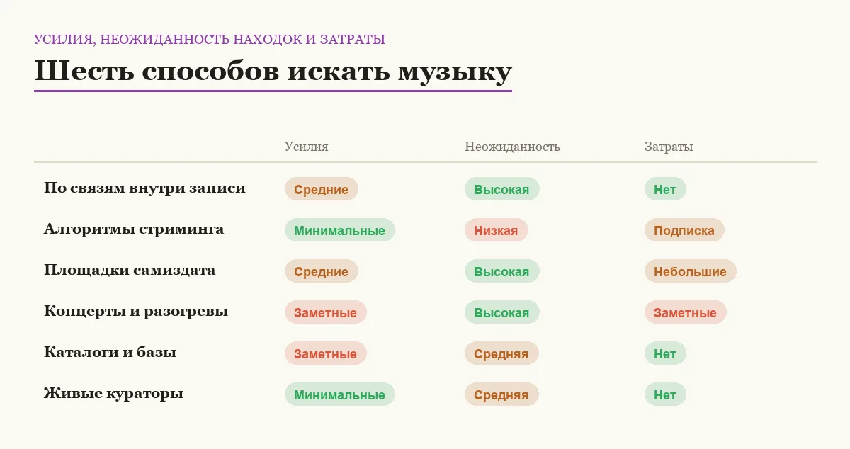 Сравнение шести способов находить новую музыку по усилиям, неожиданности находок и затратам