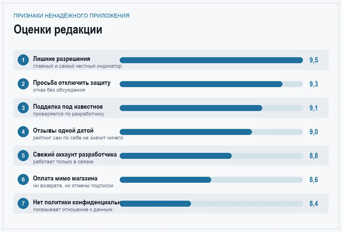 Диаграмма оценок признаков ненадёжного приложения
