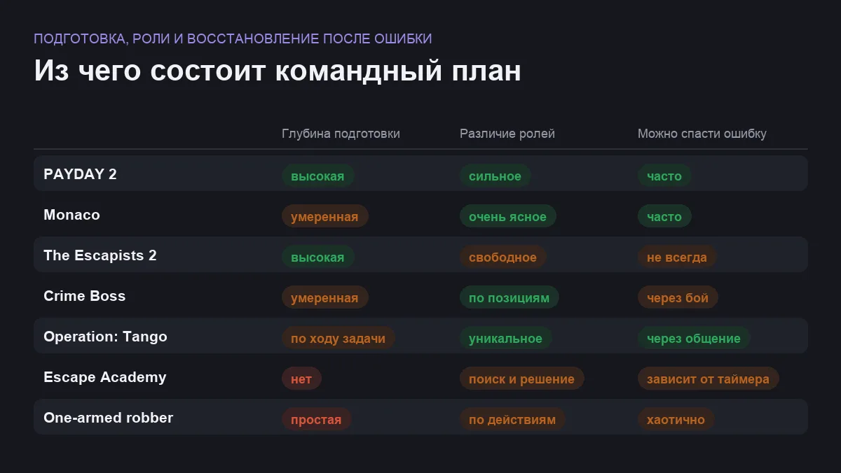 Матрица сравнения семи кооперативных игр про ограбления и побеги