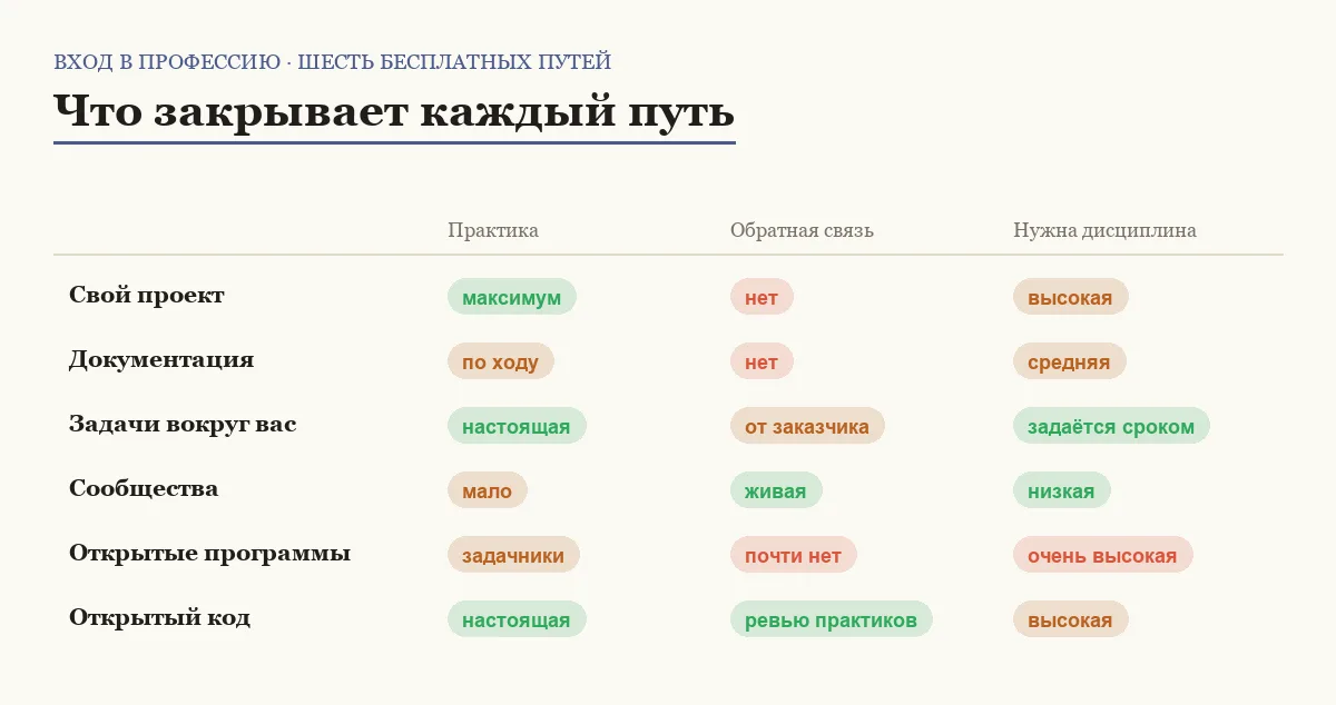 Сравнительная таблица шести бесплатных путей входа в IT по практике, обратной связи и требуемой дисциплине
