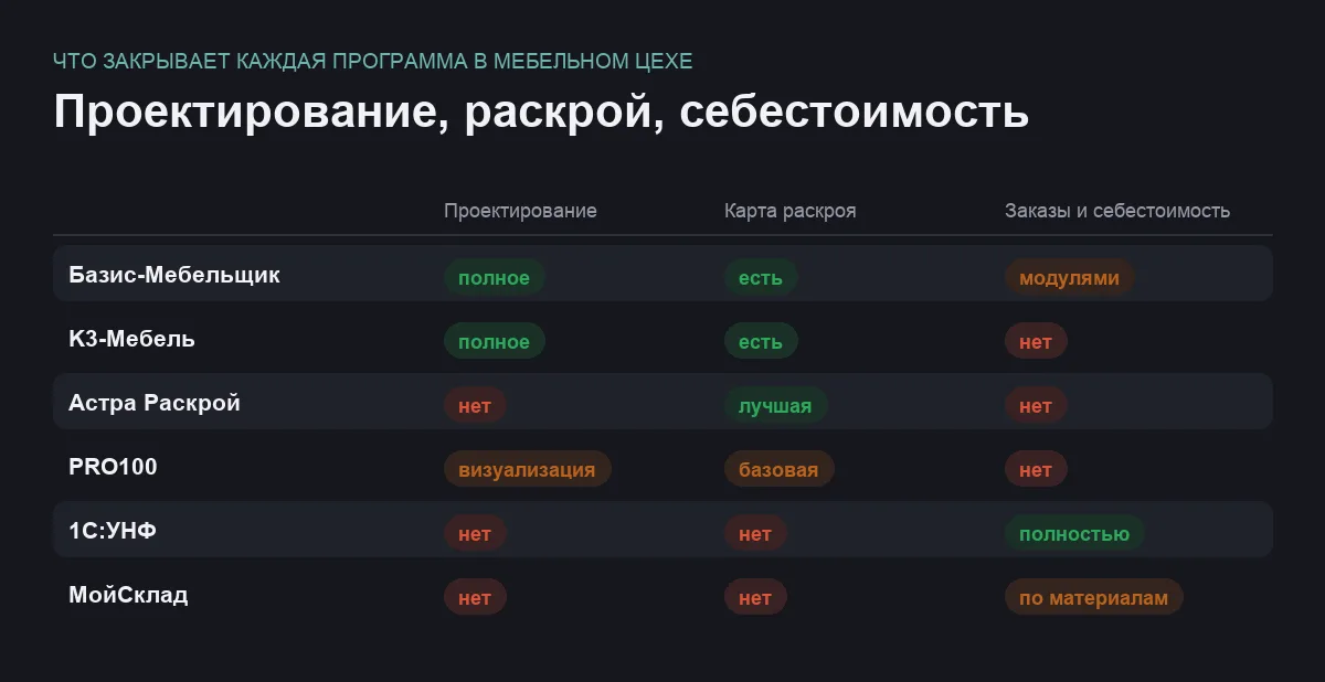 Инфографика: проектирование, карты раскроя и учёт заказов у шести программ для мебельного производства