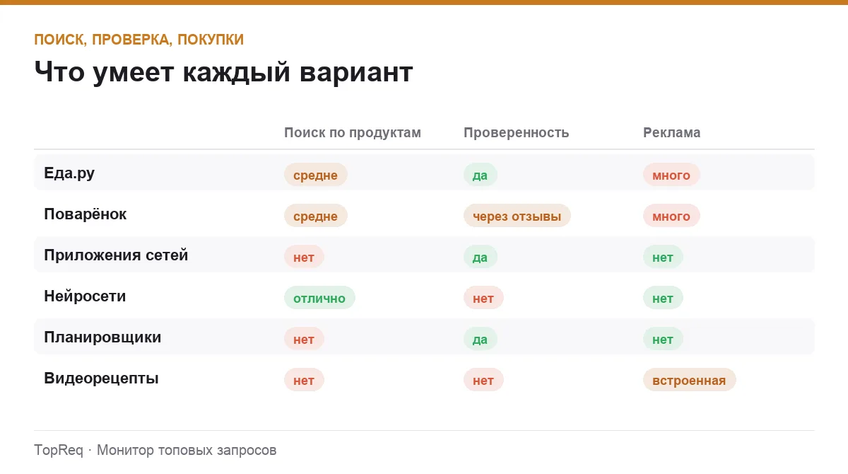 Инфографика: поиск по продуктам, проверенность рецептов и список покупок