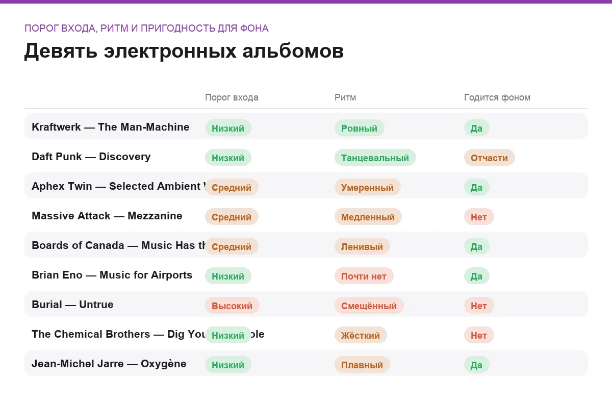 Сравнение девяти электронных альбомов по порогу входа, характеру ритма и пригодности для фонового прослушивания
