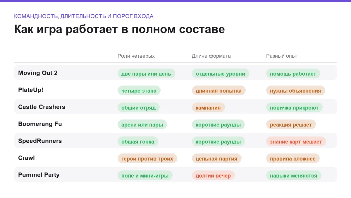 Матрица сравнения семи локальных игр для четырёх человек