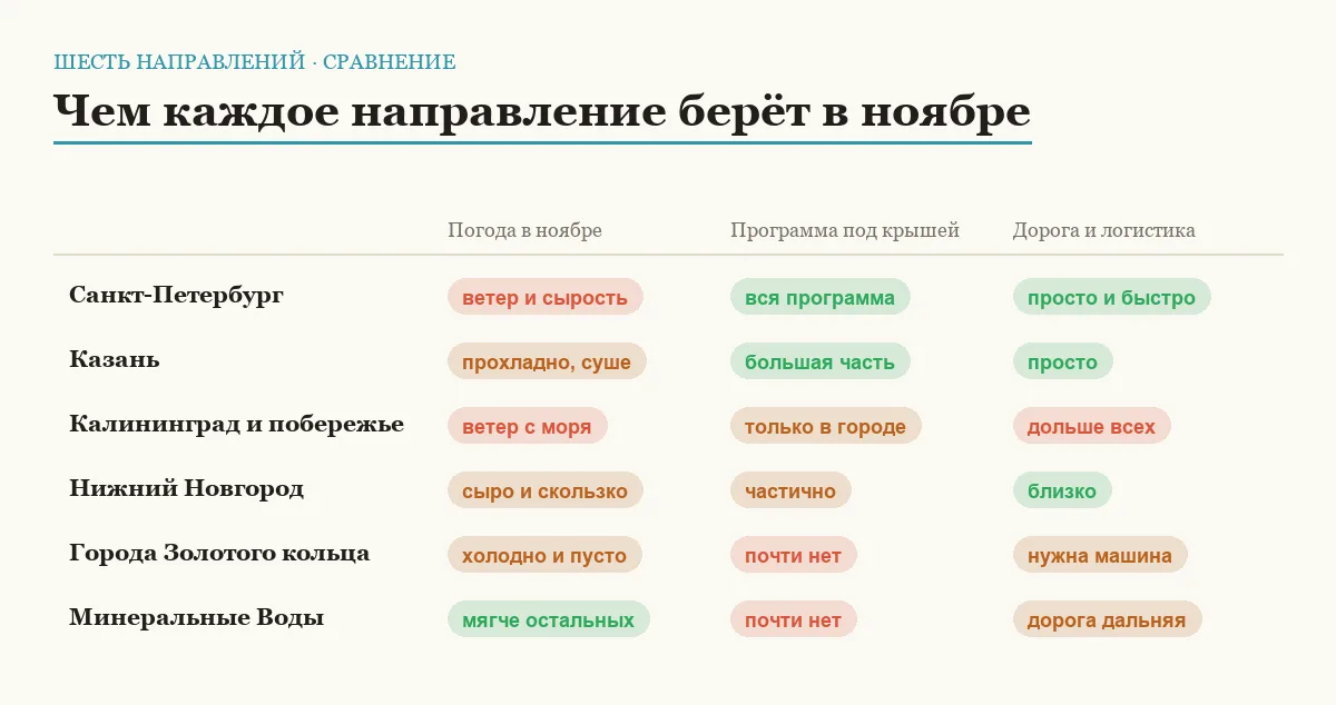 Сравнительная таблица шести направлений для ноябрьской поездки по погоде, программе под крышей и дороге