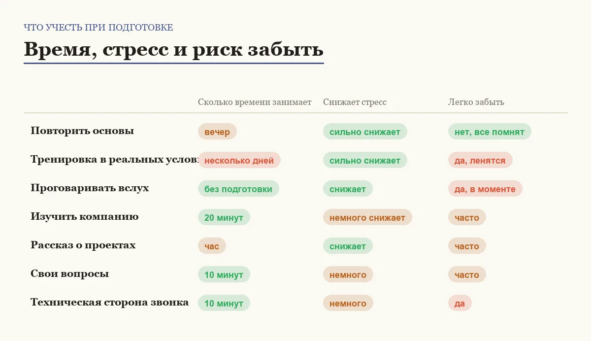 Инфографика: затраты времени, снижение стресса и риск забыть подготовиться по каждому из семи советов