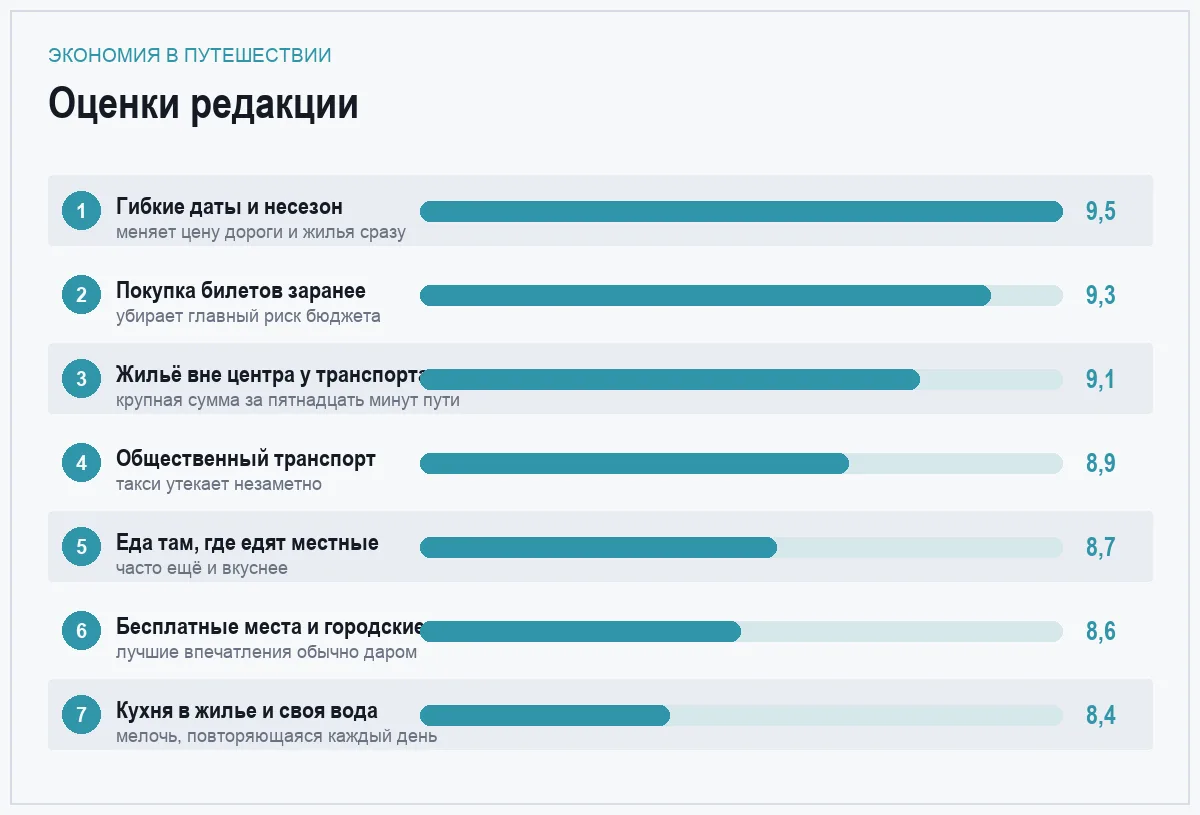 Диаграмма оценок способов сэкономить в путешествии