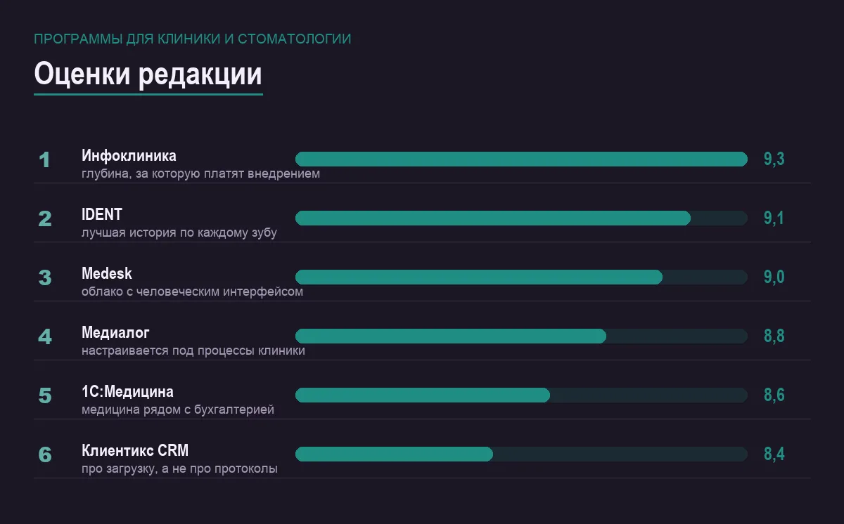 Диаграмма оценок шести программ для стоматологии и медцентра