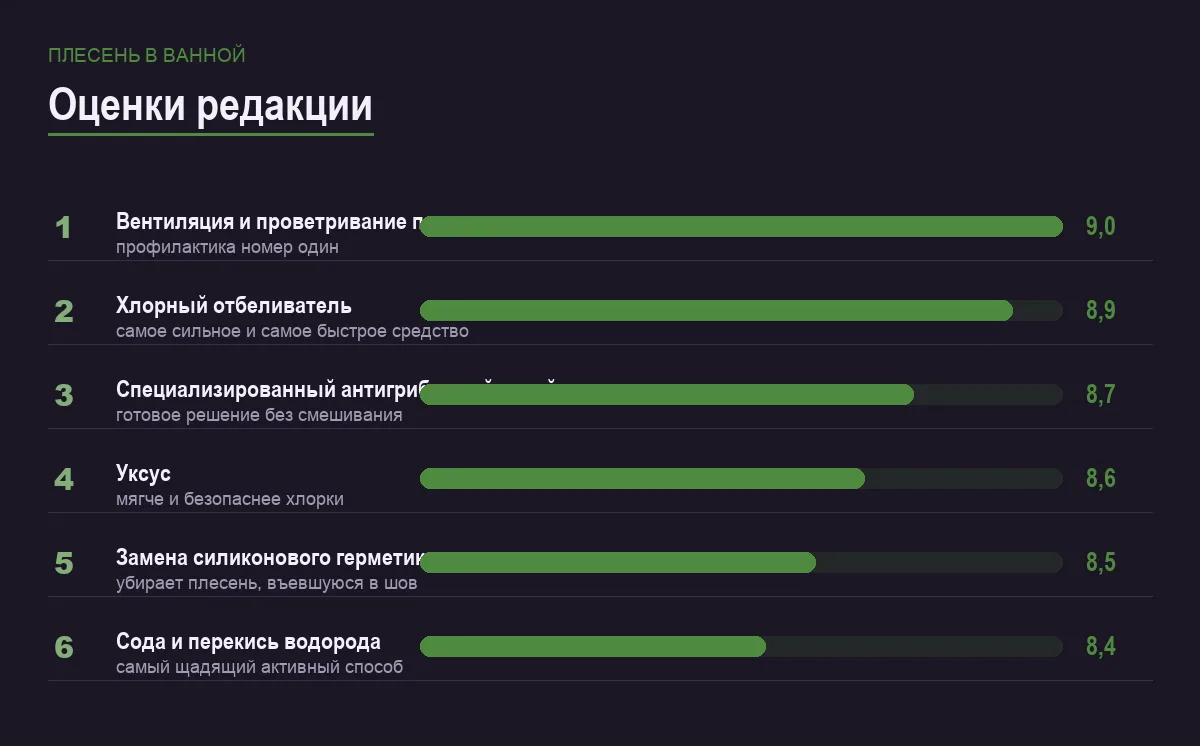Диаграмма оценок способов избавиться от плесени в ванной