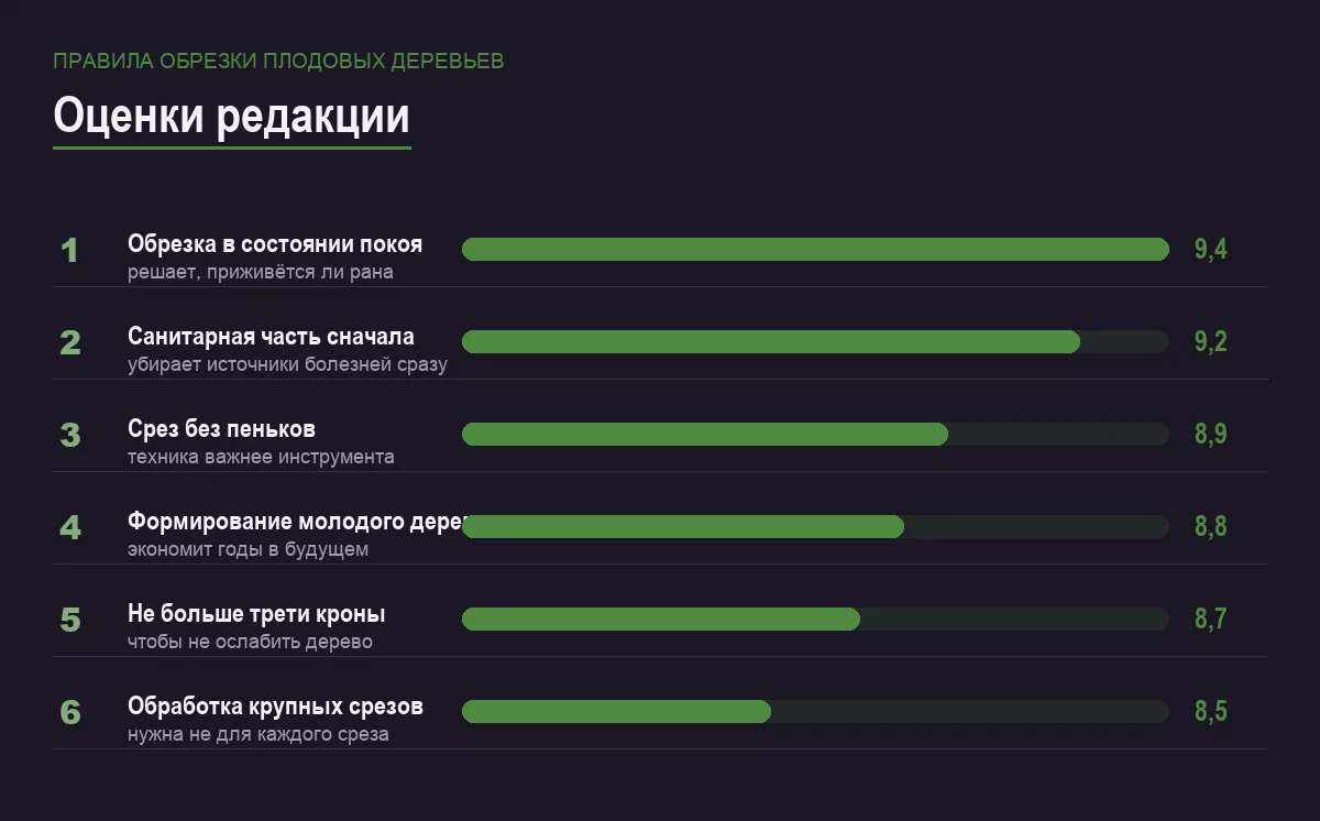 Диаграмма оценок правил обрезки плодовых деревьев