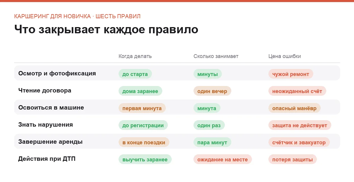 Сравнительная таблица шести правил каршеринга по времени выполнения, трудоёмкости и цене ошибки