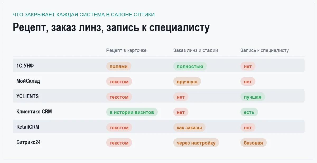 Инфографика: хранение рецепта, заказ линз и запись к оптометристу у шести программ для оптики