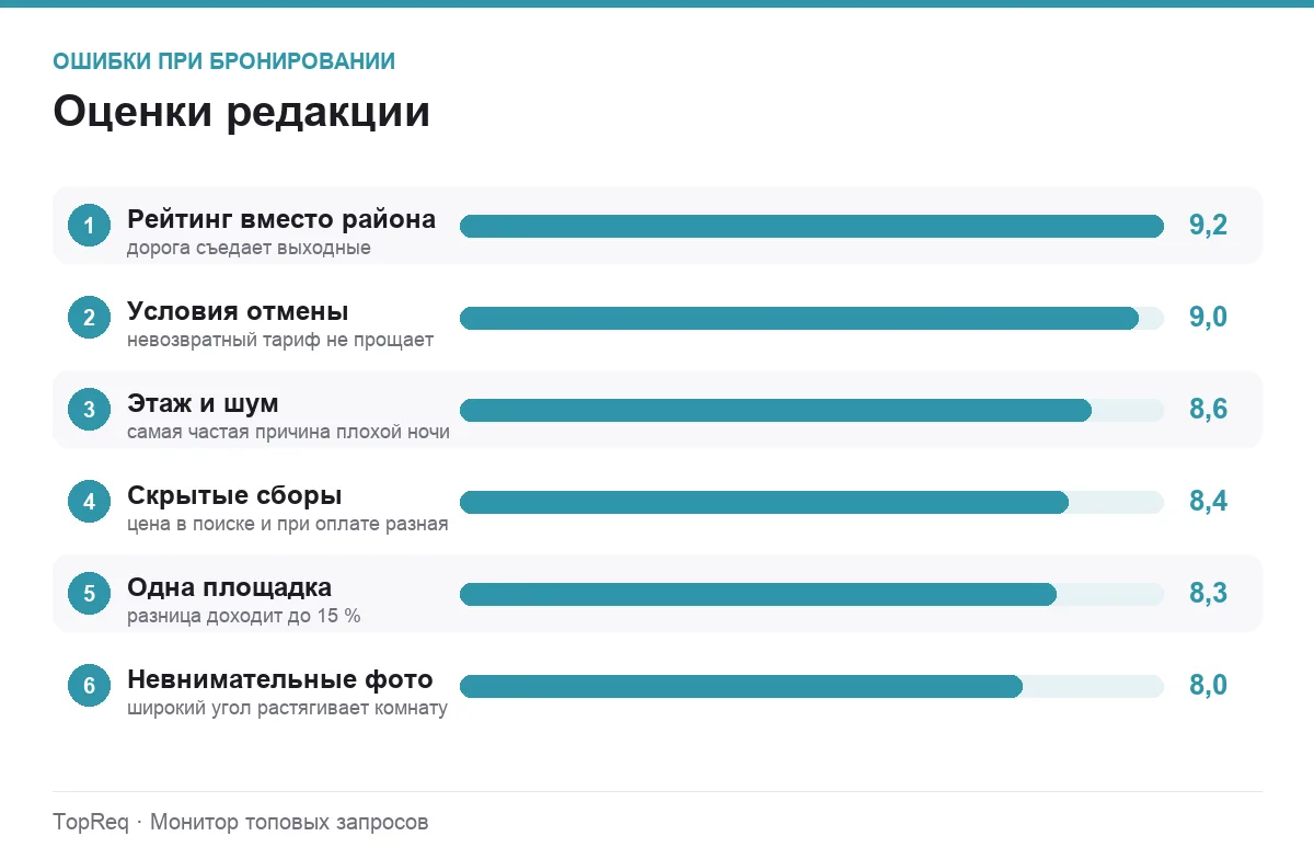 Диаграмма критичности ошибок при бронировании жилья