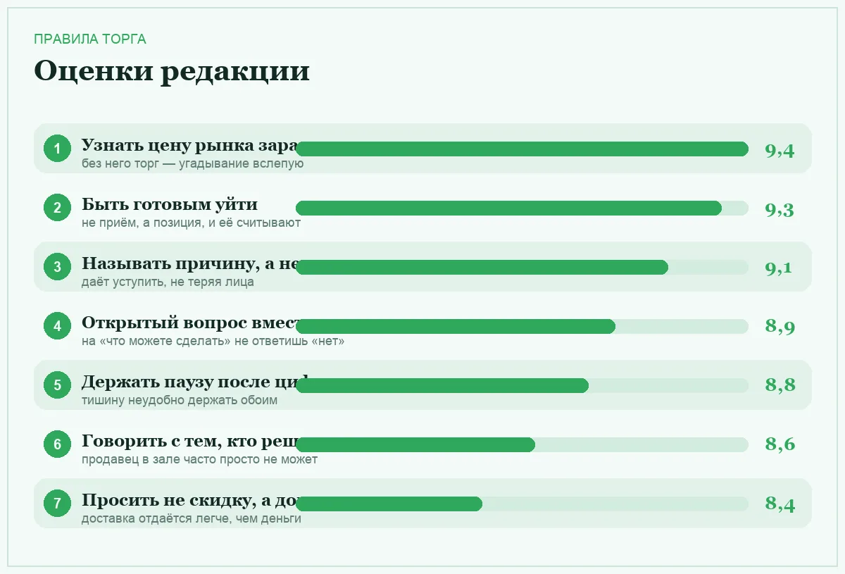 Диаграмма оценок правил торга и просьбы о скидке