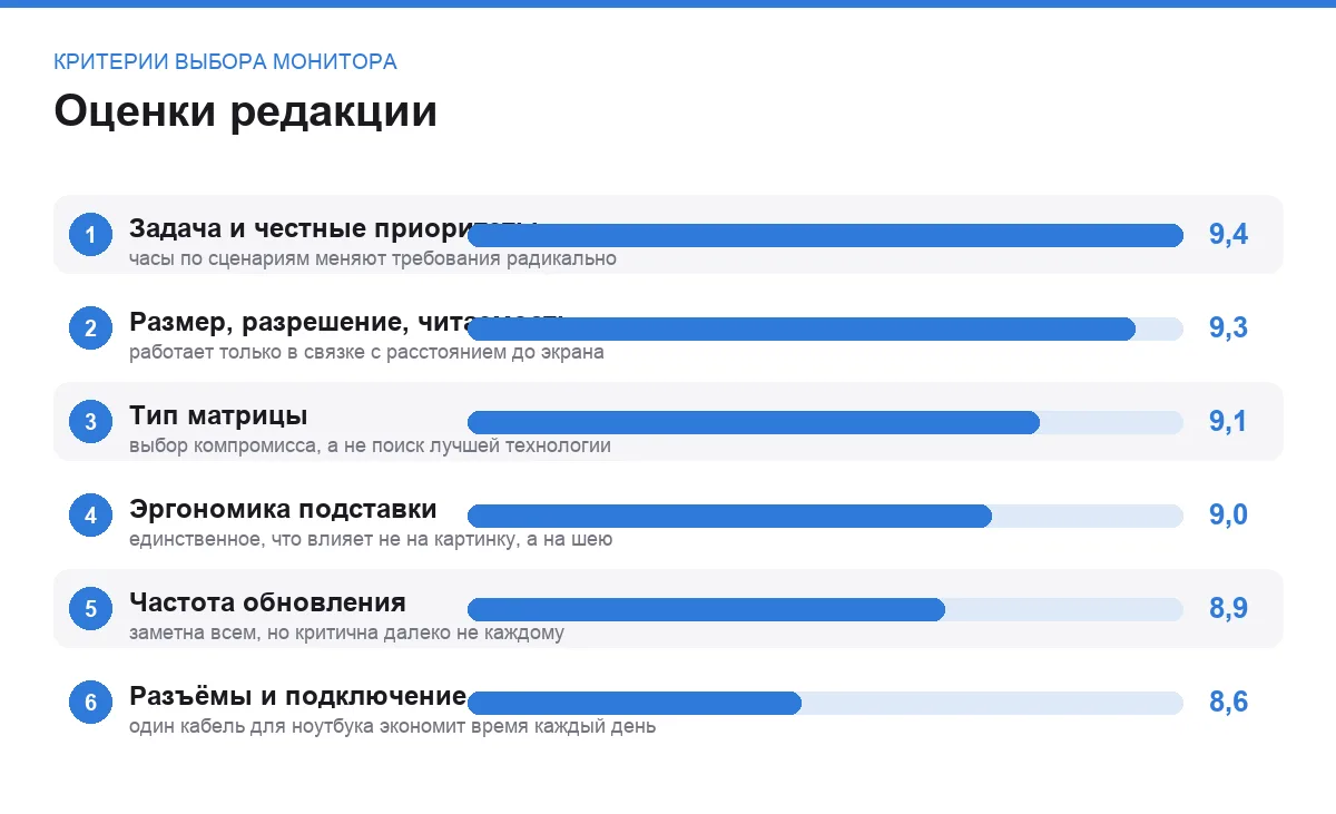Диаграмма оценок шести критериев выбора монитора