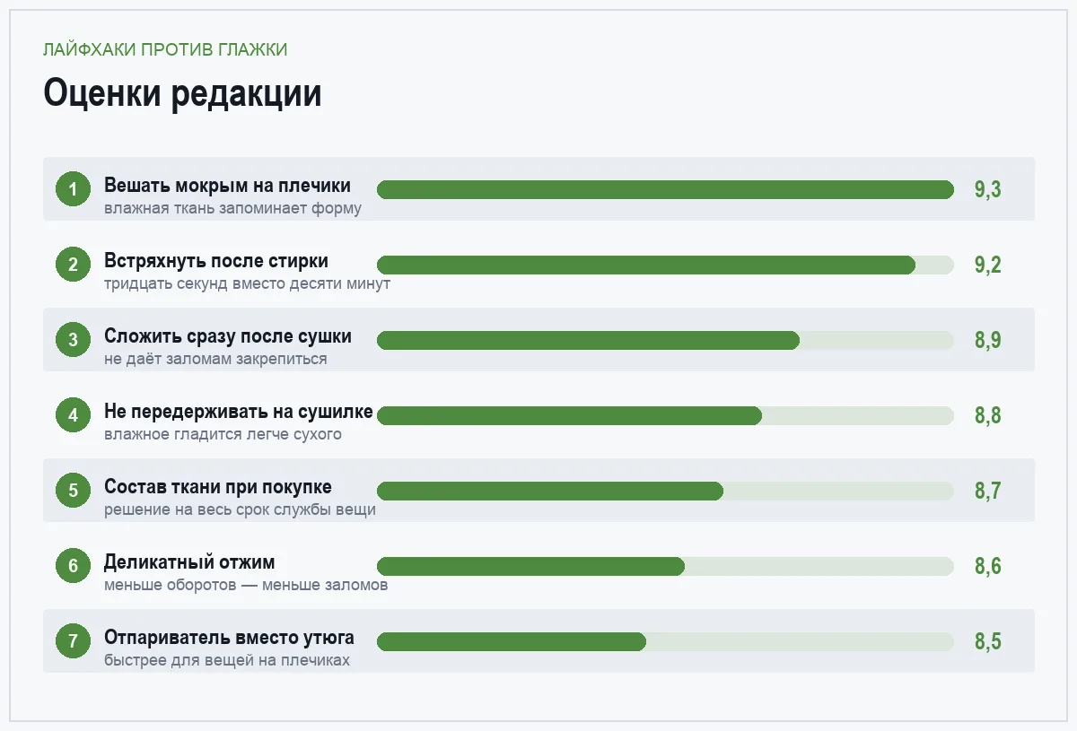 Диаграмма оценок лайфхаков, которые сокращают глажку