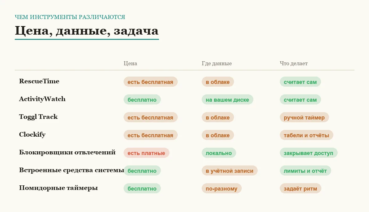 Инфографика: цена, место хранения данных и основная задача программы