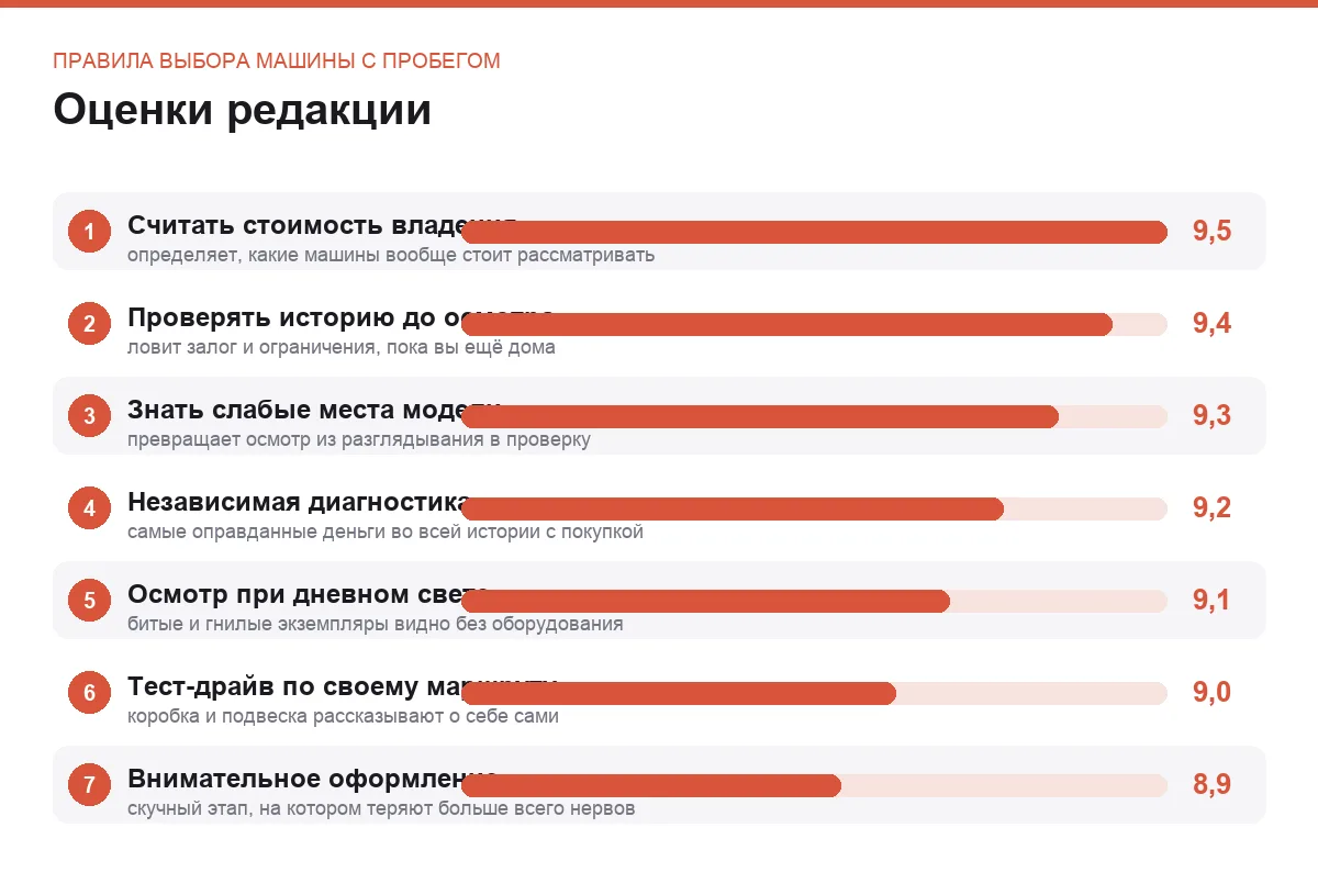 Диаграмма оценок семи правил выбора автомобиля с пробегом