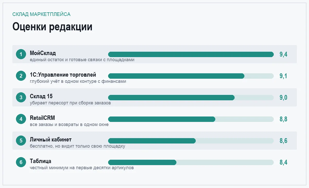 Диаграмма оценок программ для склада продавца на маркетплейсе
