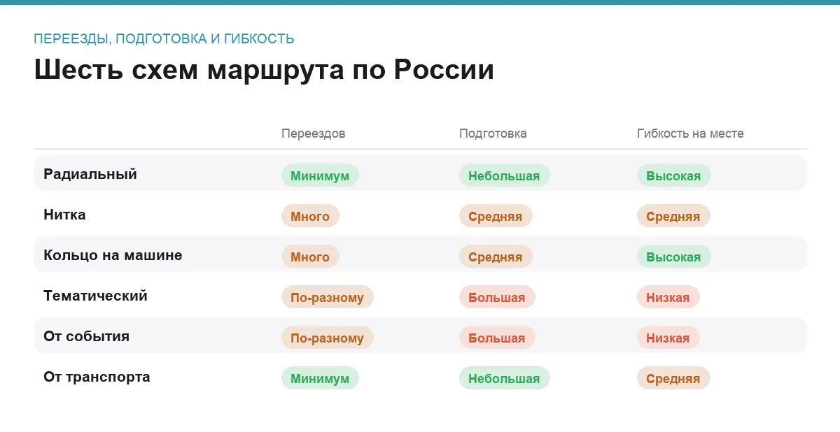 Сравнение шести способов спланировать маршрут по России по числу переездов, объёму подготовки и гибкости плана