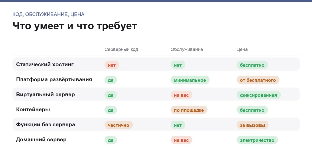 Инфографика: поддержка серверного кода, объём обслуживания и модель оплаты