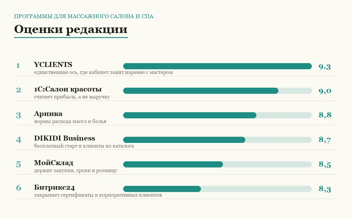 Диаграмма оценок шести программ для массажного салона и СПА