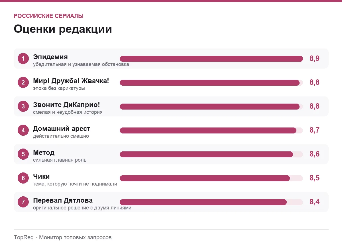 Диаграмма оценок российских сериалов