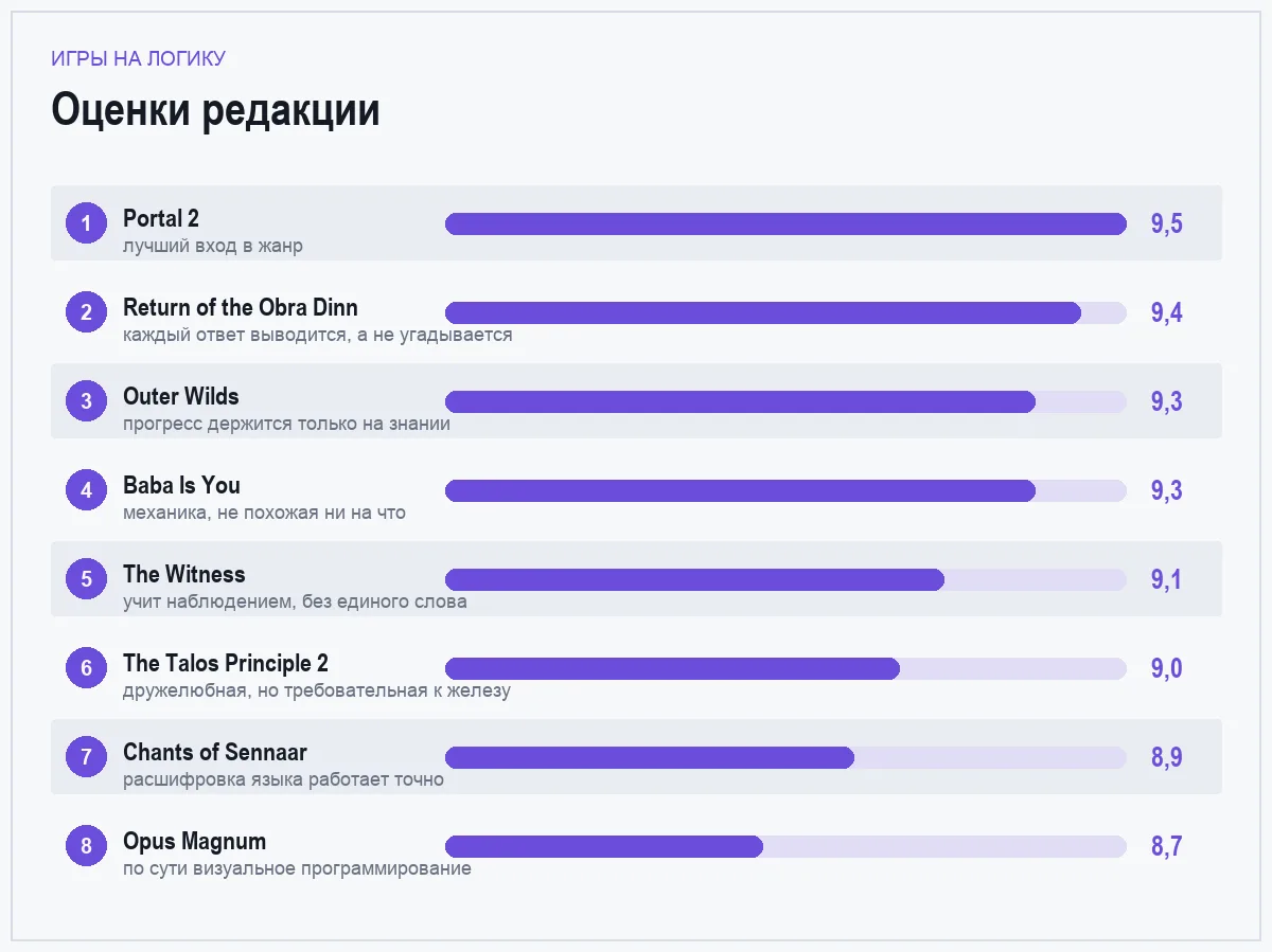 Диаграмма оценок игр на логику