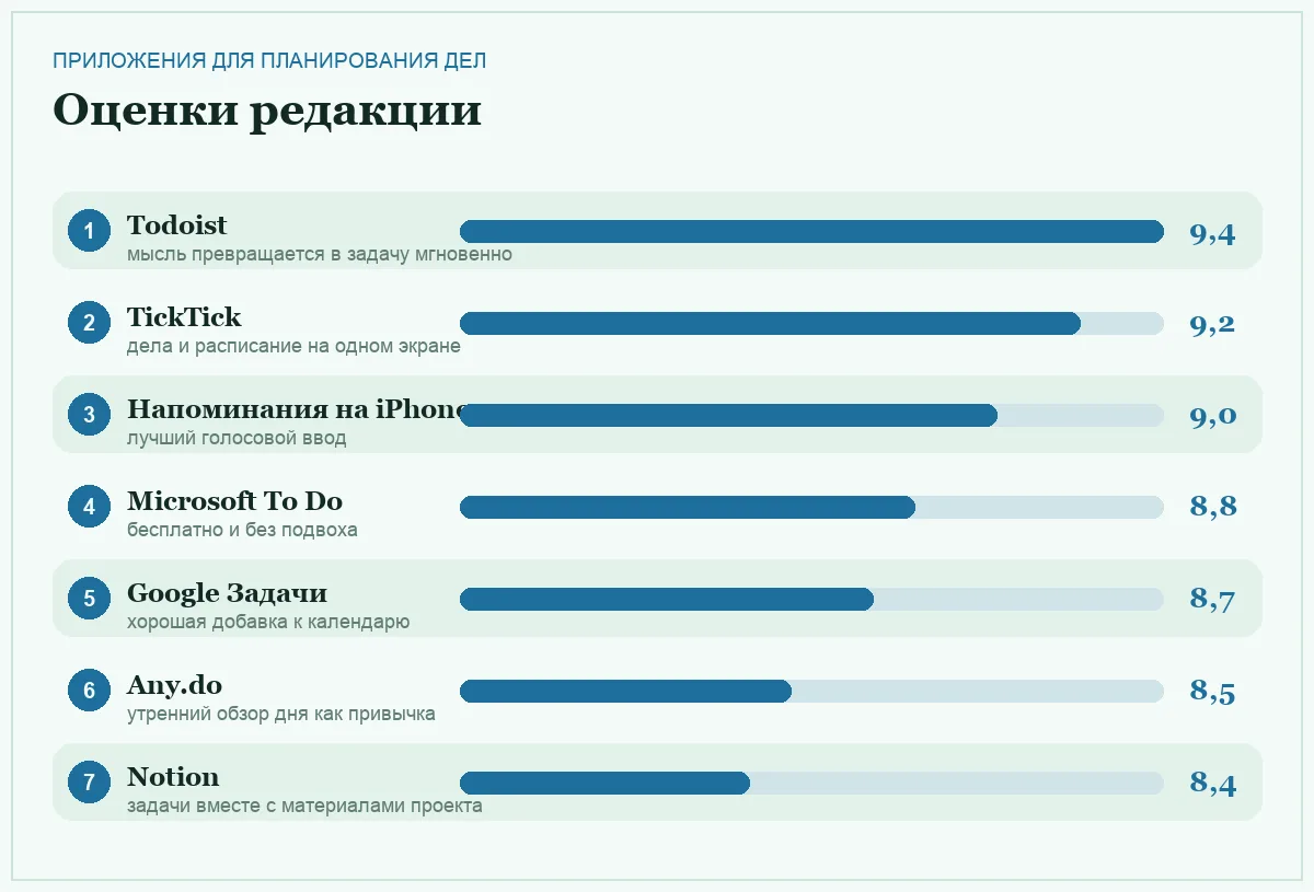 Диаграмма оценок семи приложений для планирования дел