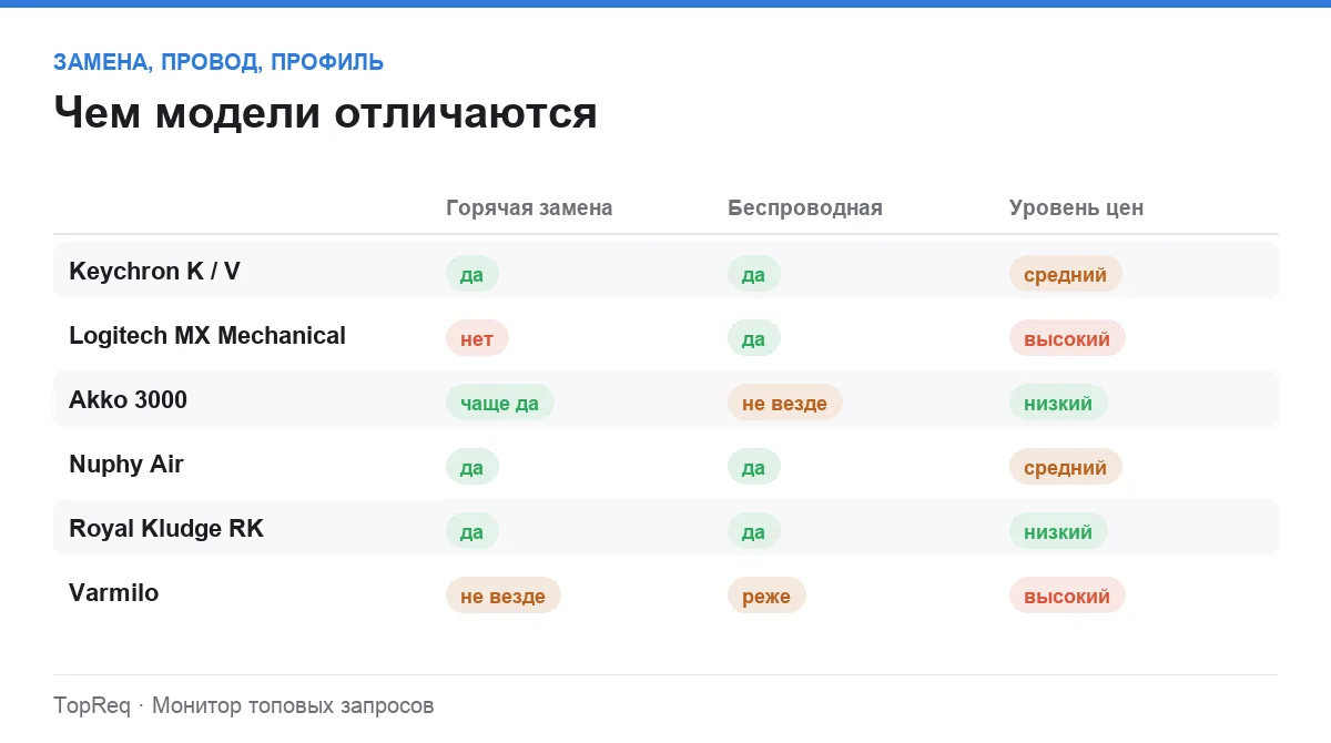 Инфографика: горячая замена, беспроводное подключение и профиль клавиатур
