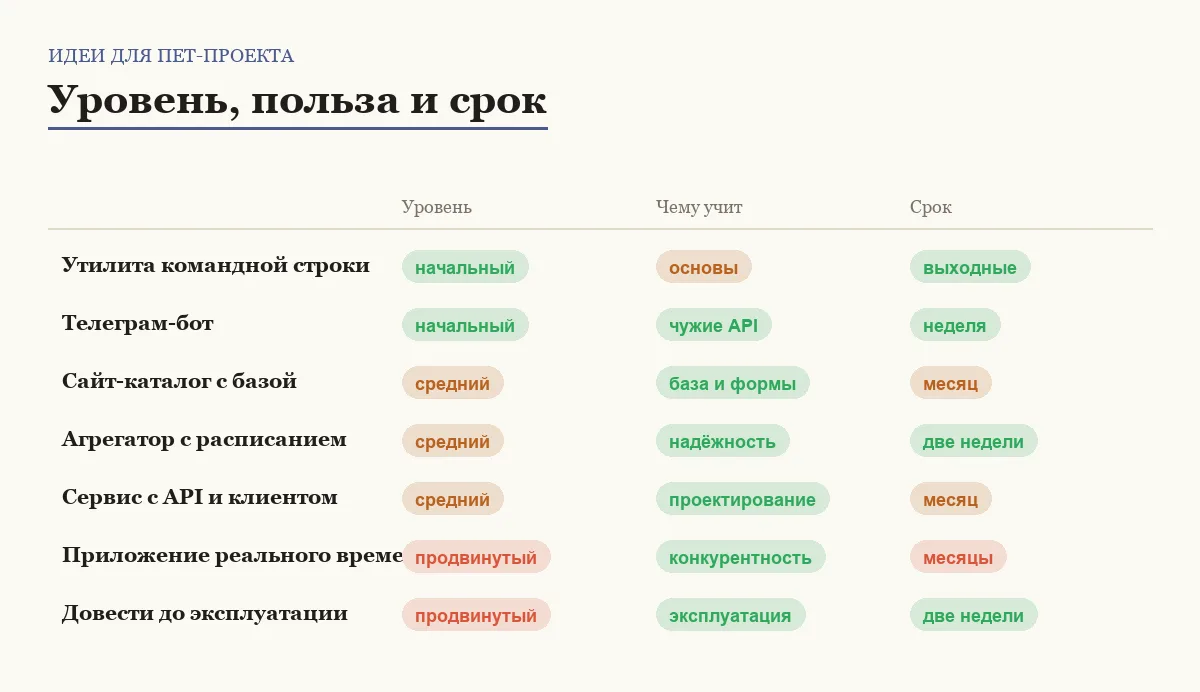 Инфографика: уровень сложности проекта, чему он учит и сколько занимает