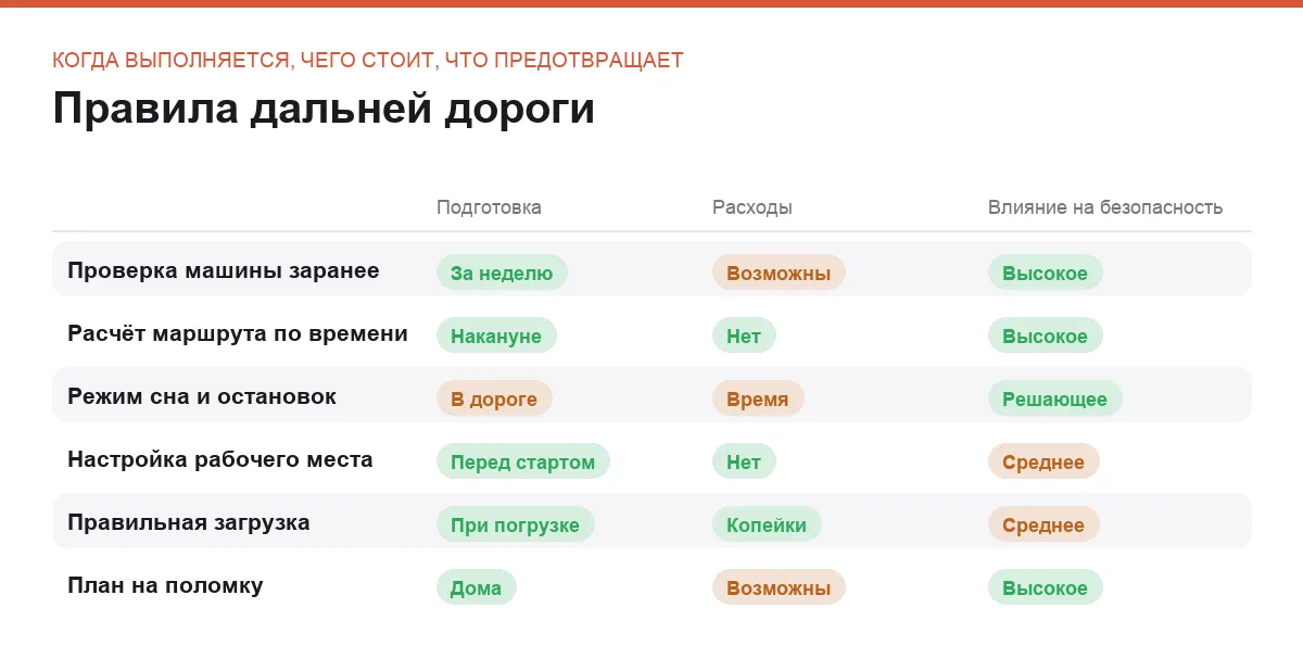Сравнение шести правил дальней поездки по срокам подготовки и результату