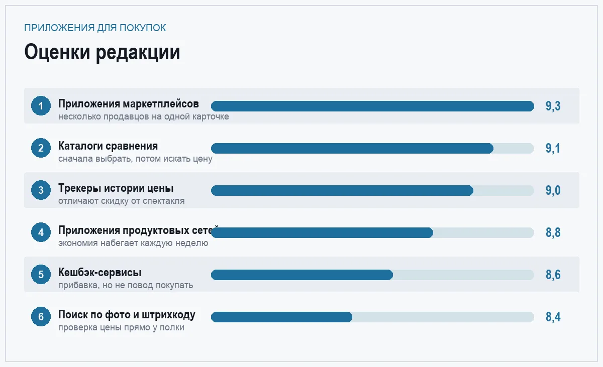 Диаграмма оценок шести инструментов для покупок и сравнения цен