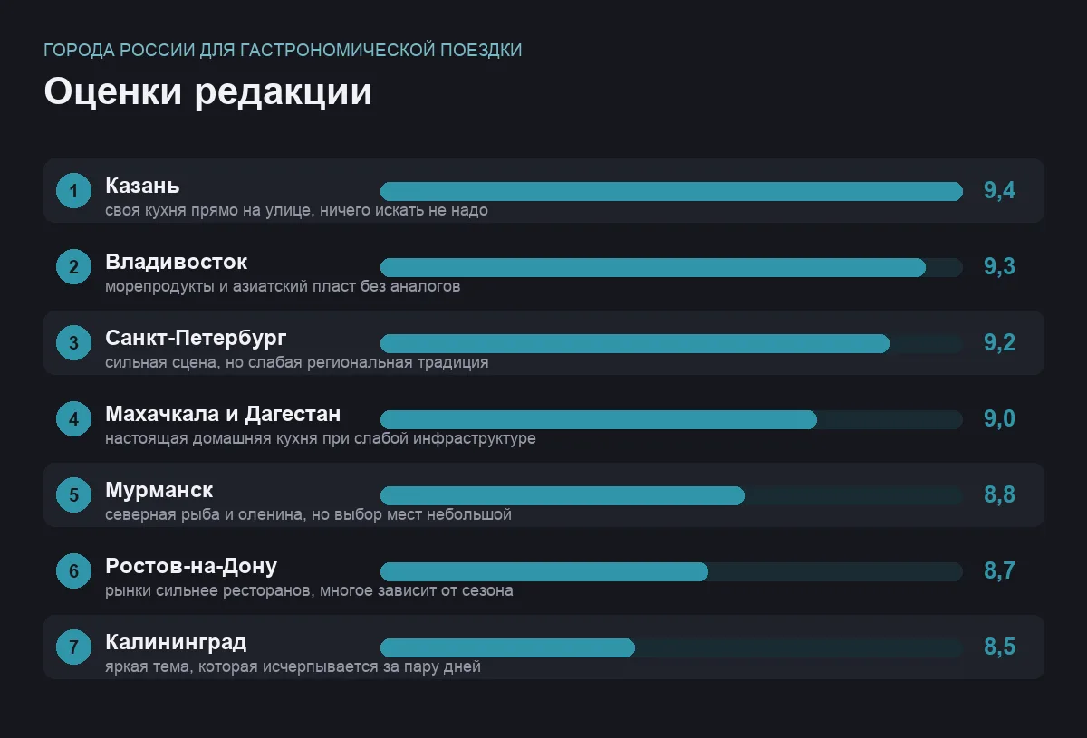 Диаграмма оценок семи российских городов для гастрономической поездки