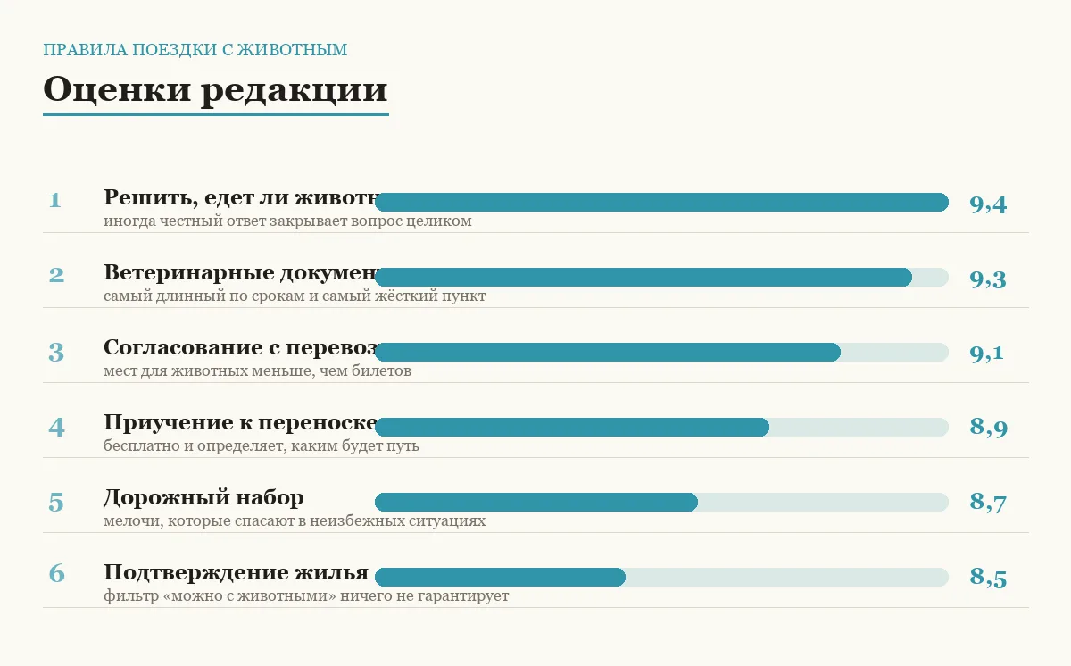 Диаграмма оценок шести правил поездки с животным