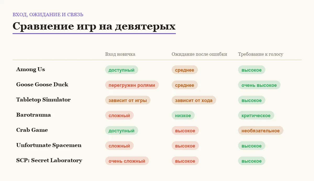 Матрица сравнения семи игр для девяти человек