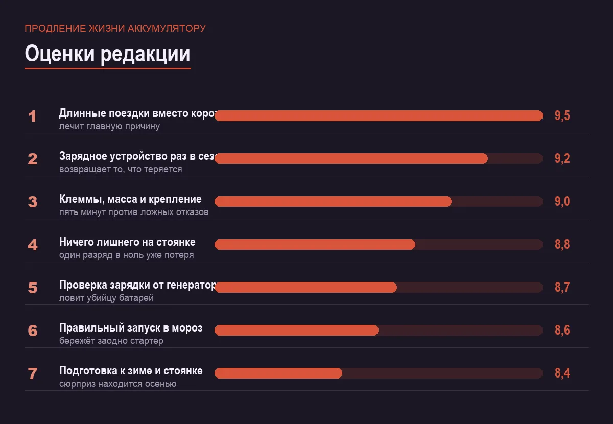 Диаграмма оценок способов продлить жизнь автомобильному аккумулятору