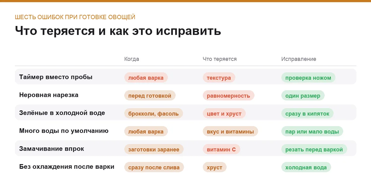Инфографика: когда случается ошибка, что теряется и как её исправить