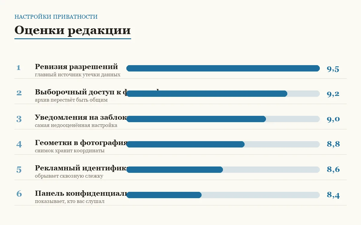 Диаграмма оценок настроек приватности смартфона