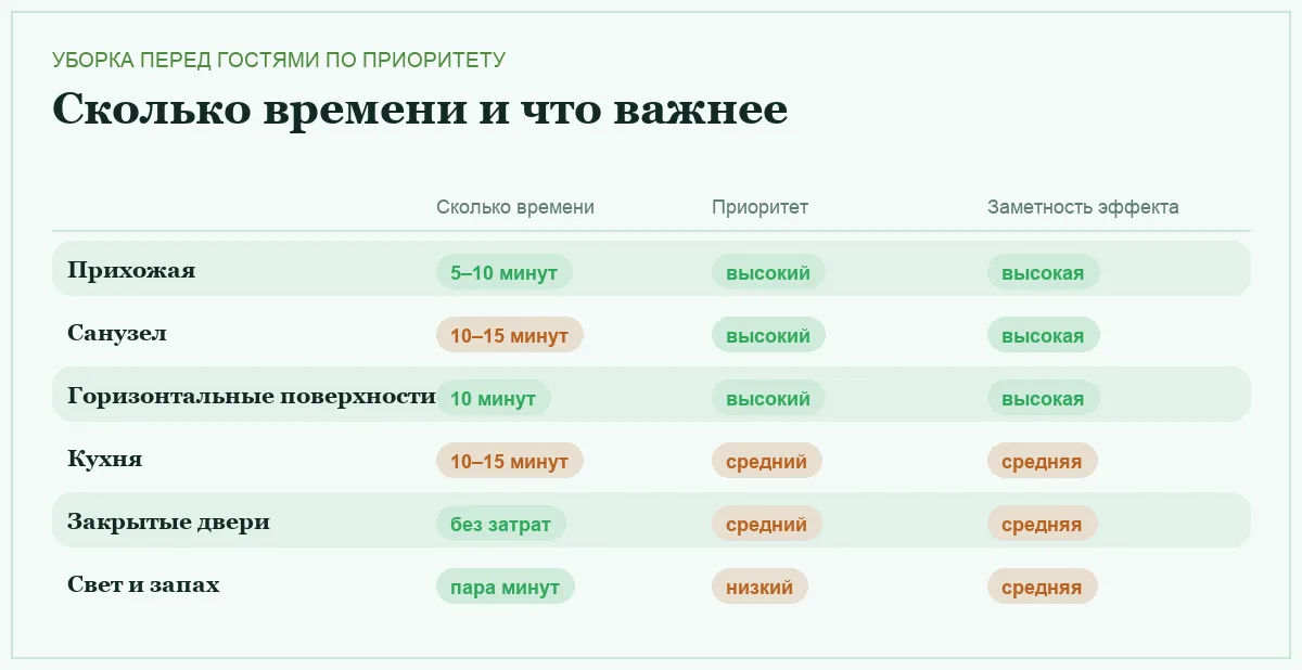 Инфографика: сколько времени занимает каждый шаг уборки перед гостями, насколько он приоритетен и насколько заметен результат