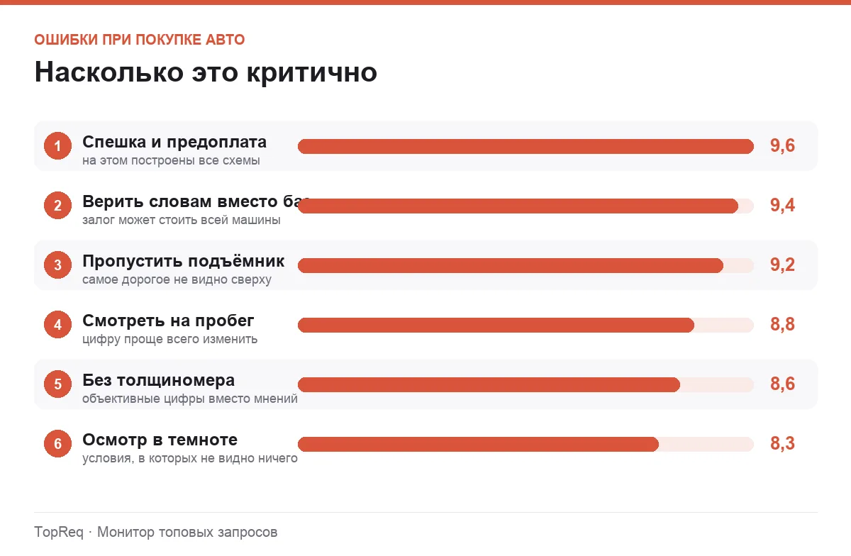 Диаграмма критичности ошибок при покупке подержанной машины