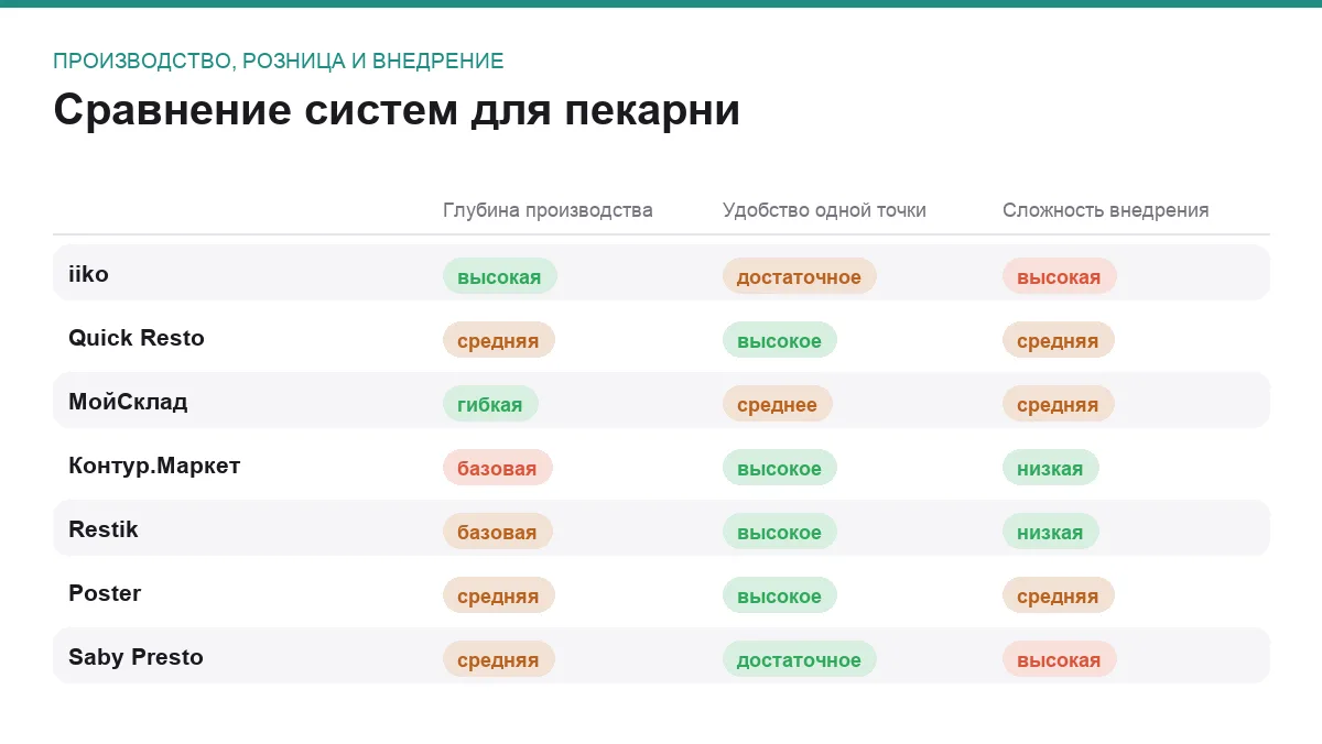 Матрица сравнения семи программ для производственного учёта в пекарне