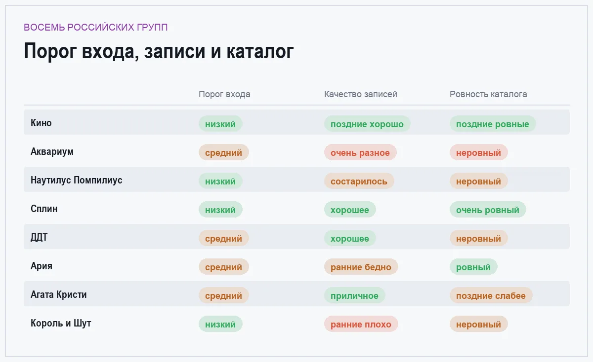 Инфографика: порог входа, качество записей и ровность каталога восьми групп