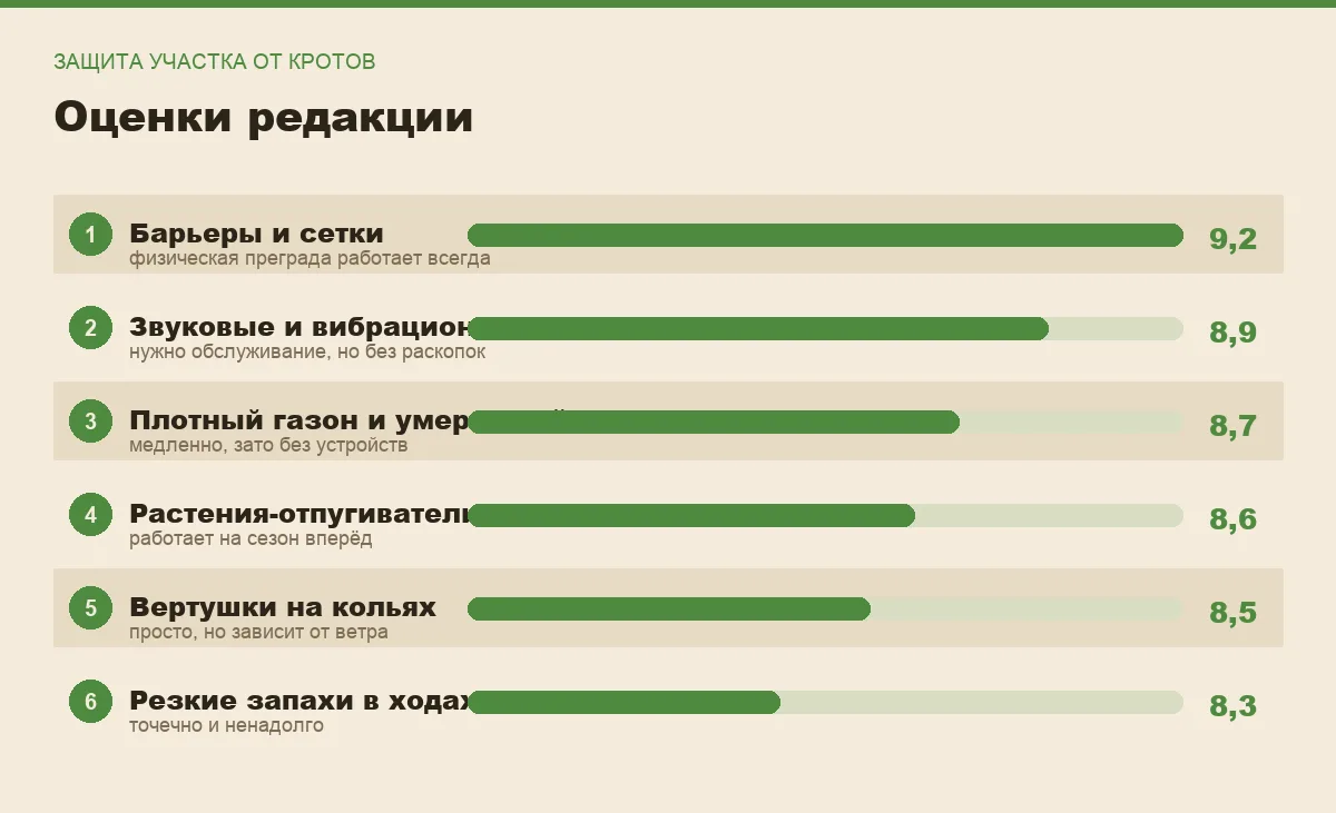 Диаграмма оценок способов защиты участка от кротов