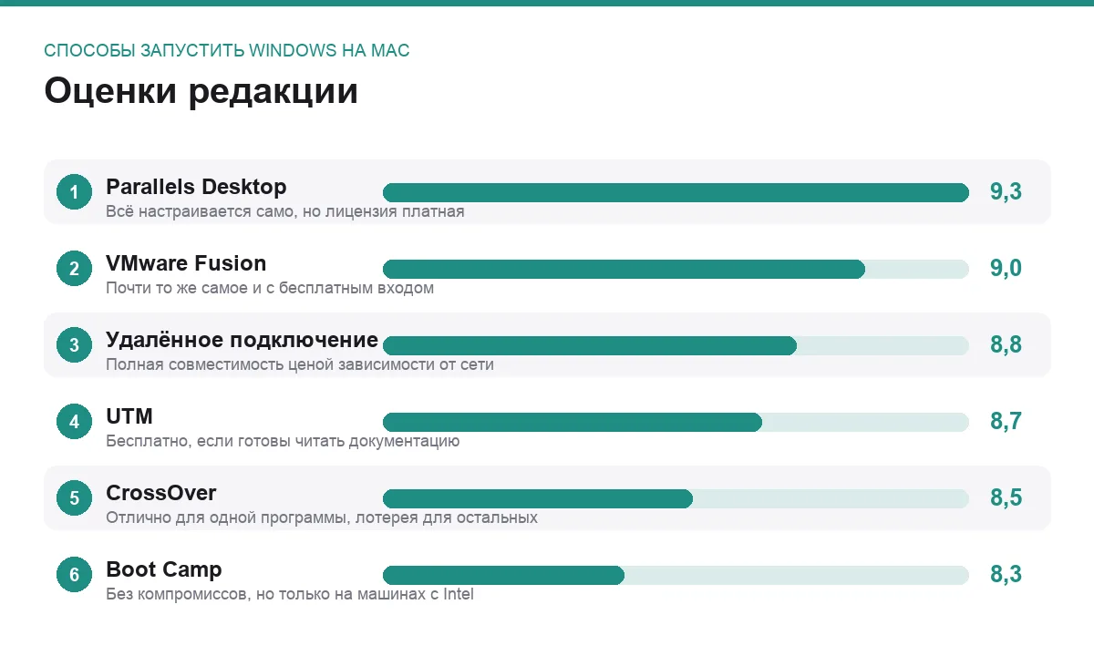 Диаграмма оценок способов запустить Windows на Mac
