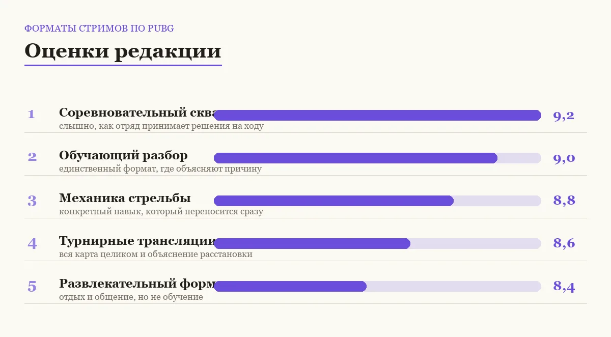 Диаграмма оценок пяти форматов стримов по PUBG