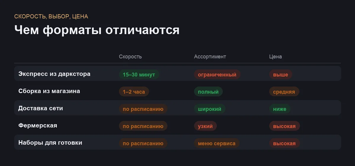 Инфографика: скорость доставки, ассортимент и уровень цен