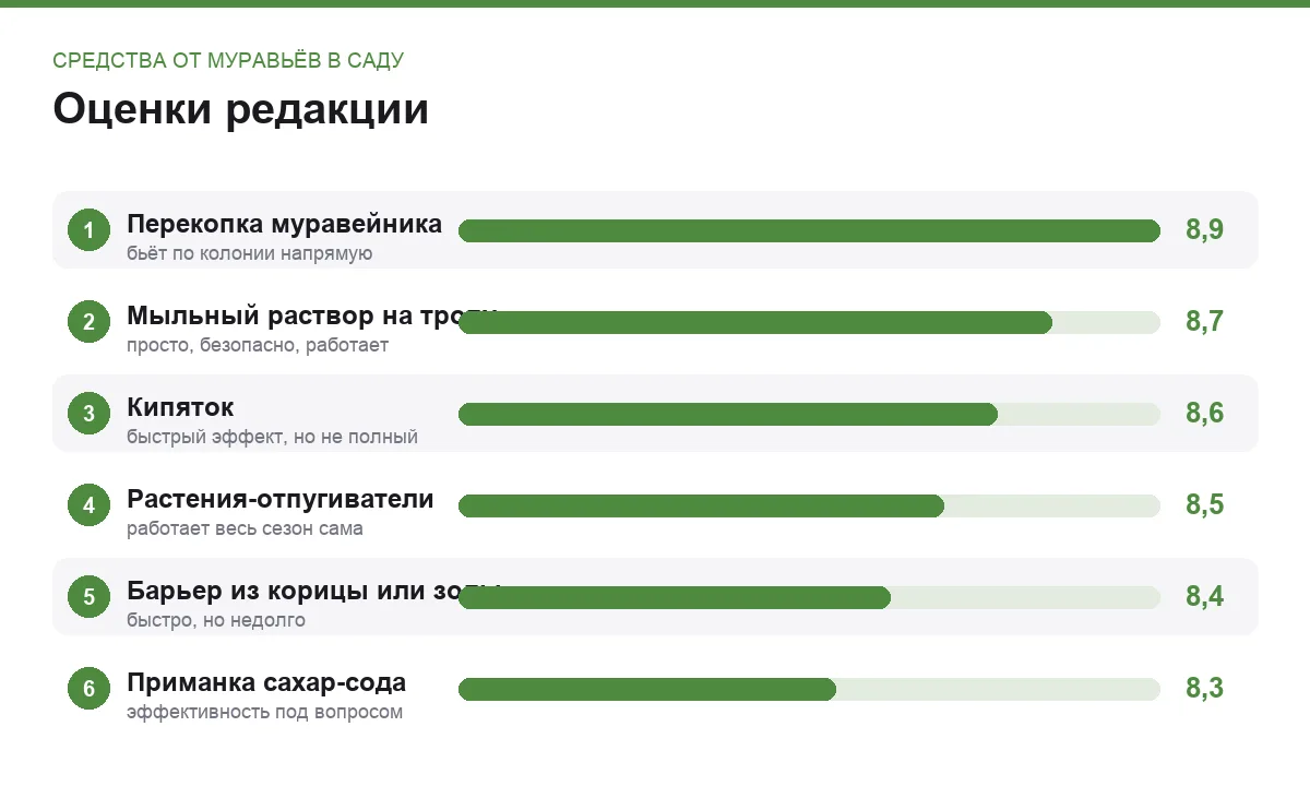 Диаграмма оценок способов избавиться от муравьёв в саду