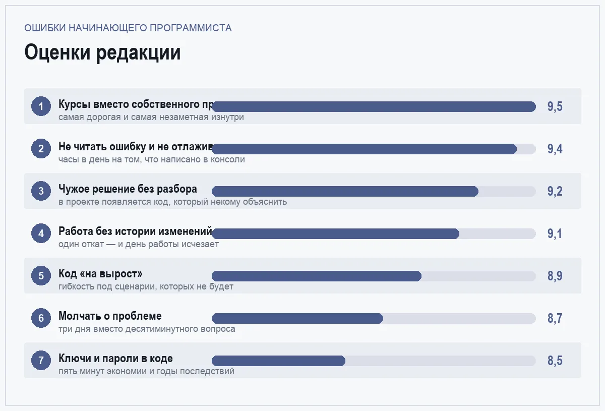 Диаграмма важности семи ошибок начинающего программиста